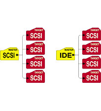 OmniSCSI 4: The only SCSI standalone, mixed master hard drive duplication system.